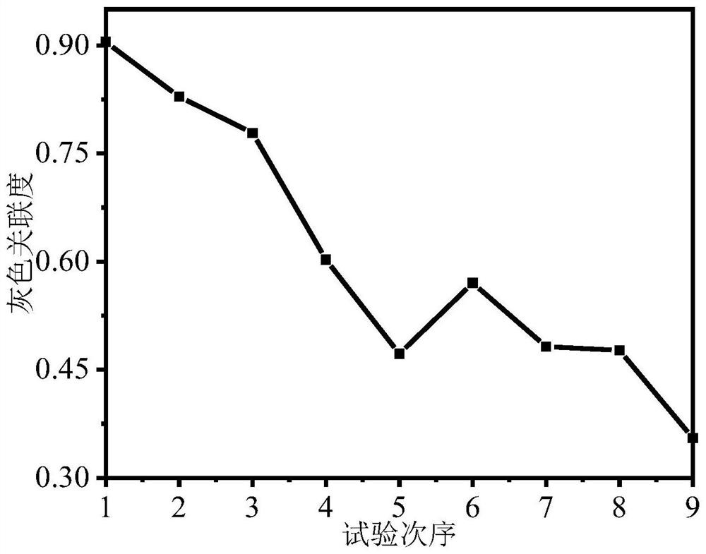 Processing parameter optimization method based on fuzzy entropy weight comprehensive evaluation method-grey correlation analysis method and surface quality evaluation system