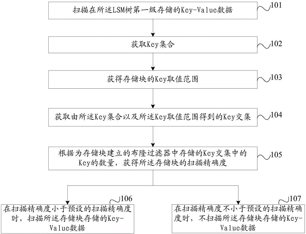 Data scanning method and apparatus