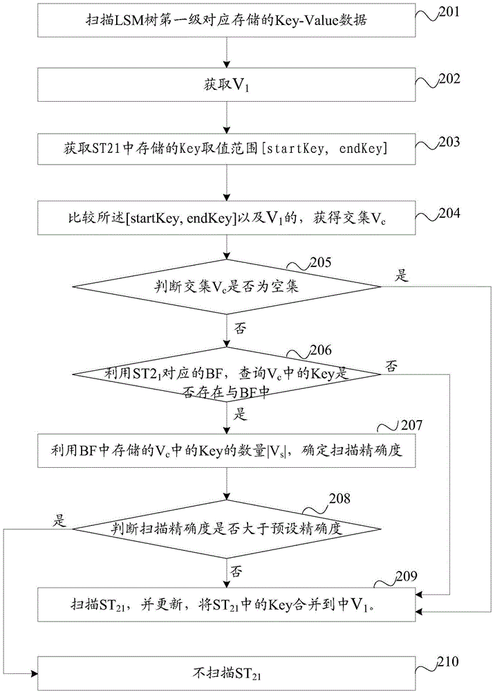 Data scanning method and apparatus