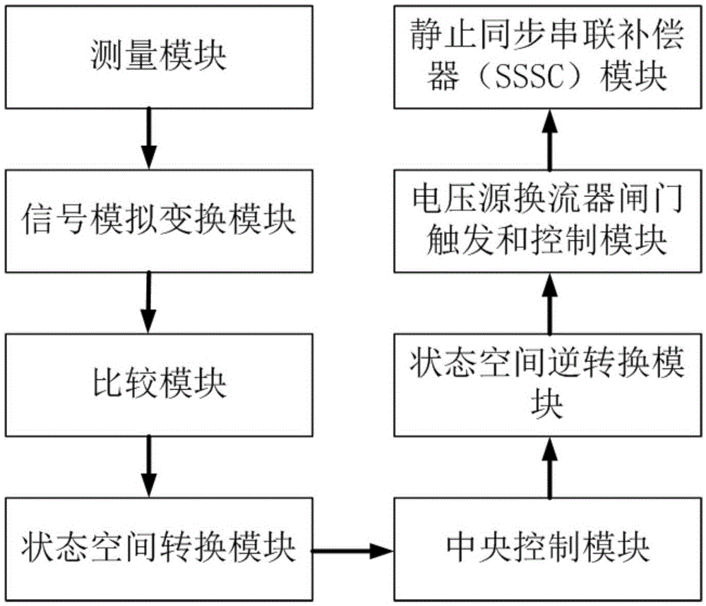 SSSC novel nonlinear robust control system and control method thereof