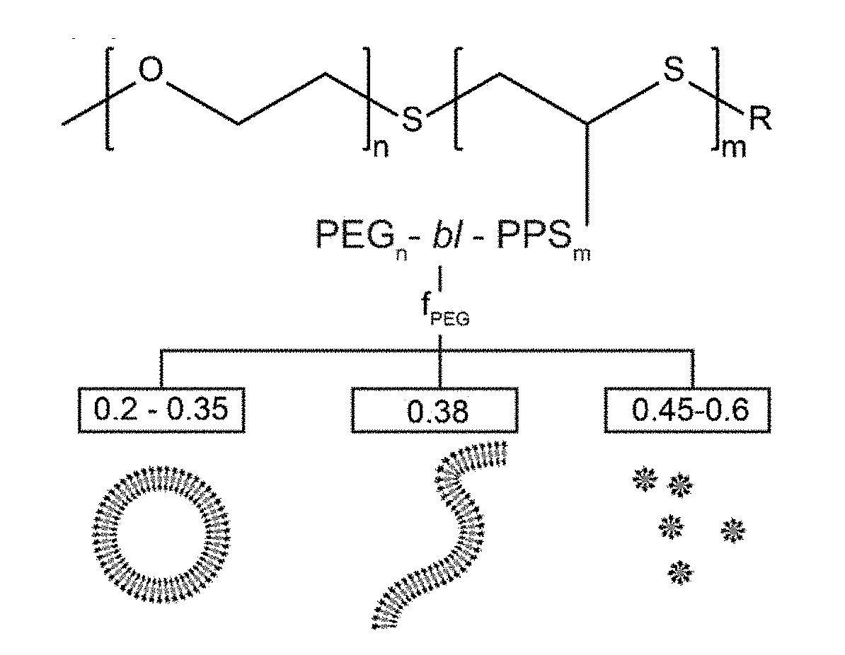 Facile Assembly of Soft Nanoarchitectures and Co-Loading of Hydrophilic and Hydrophobic Molecules via Flash Nanoprecipitation