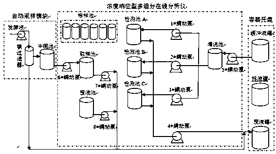 Concentration response type biochemical multi-component online analyzer