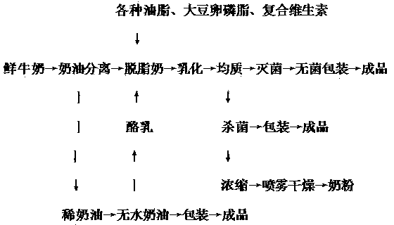 Fat optimization milk and preparation technique thereof