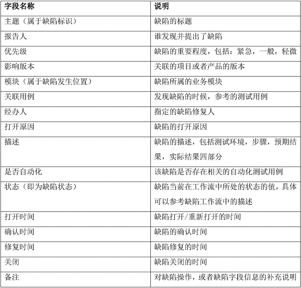 Defect management method and device