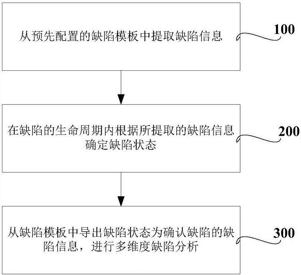 Defect management method and device