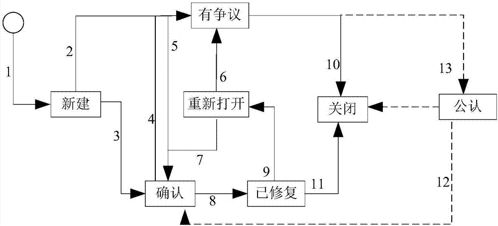 Defect management method and device