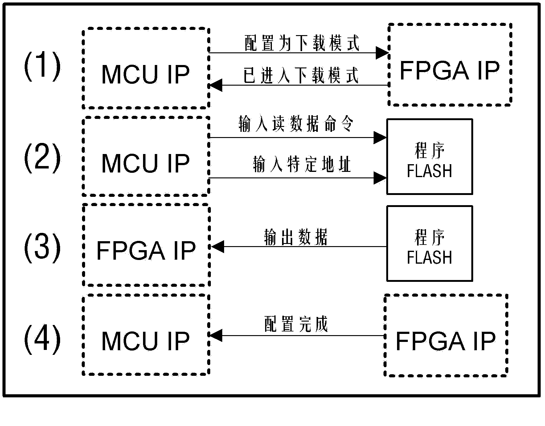 Method for replacing FPGA IP programs inside SOC by SOC