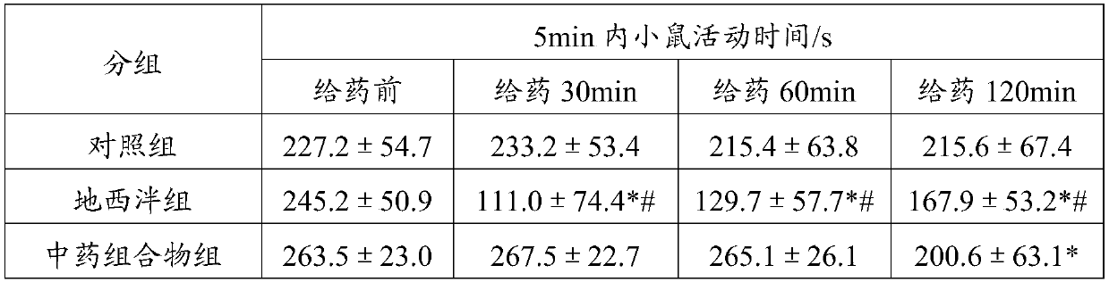 New application of traditional Chinese medicine composition