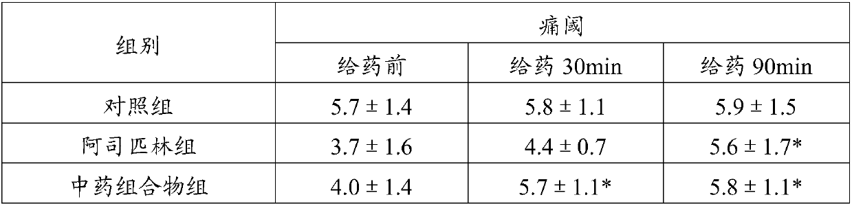 New application of traditional Chinese medicine composition