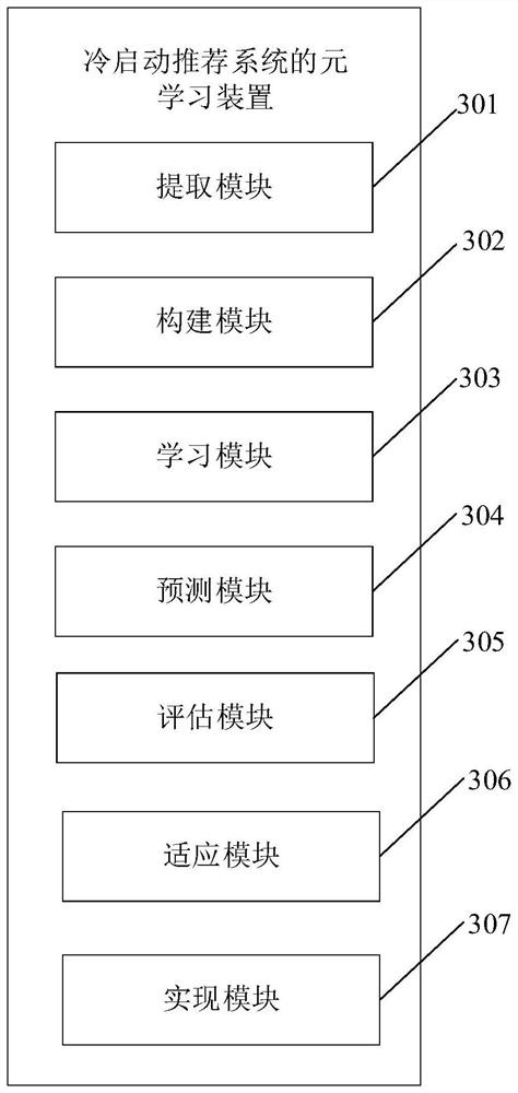 Meta-learning method and device of cold start recommendation system, equipment and storage medium