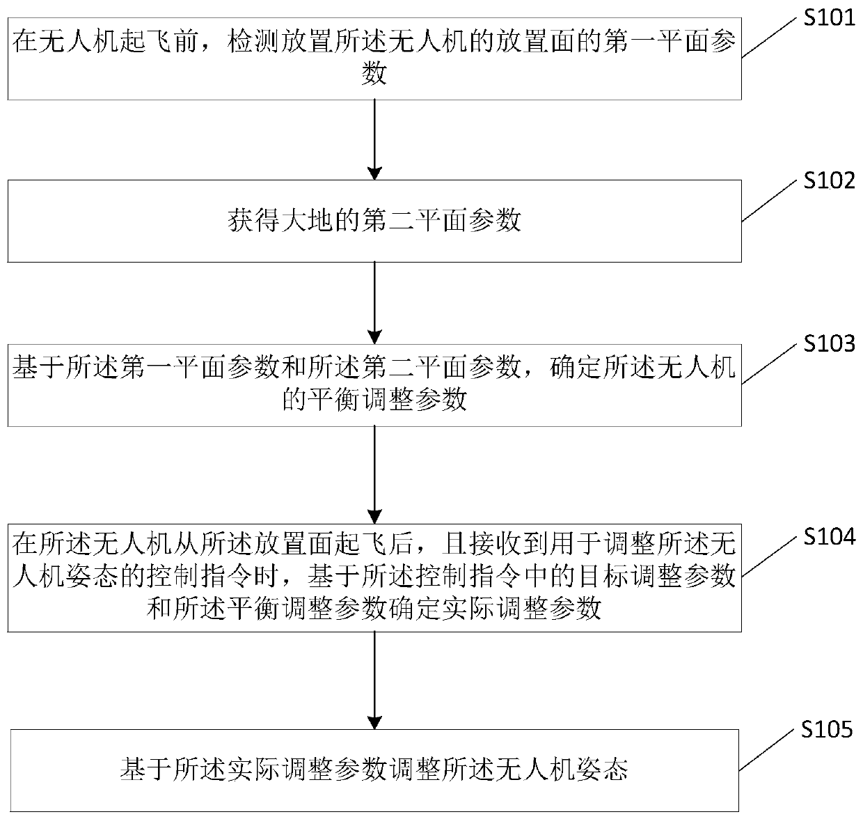 A method and device for adjusting the attitude of an unmanned aerial vehicle