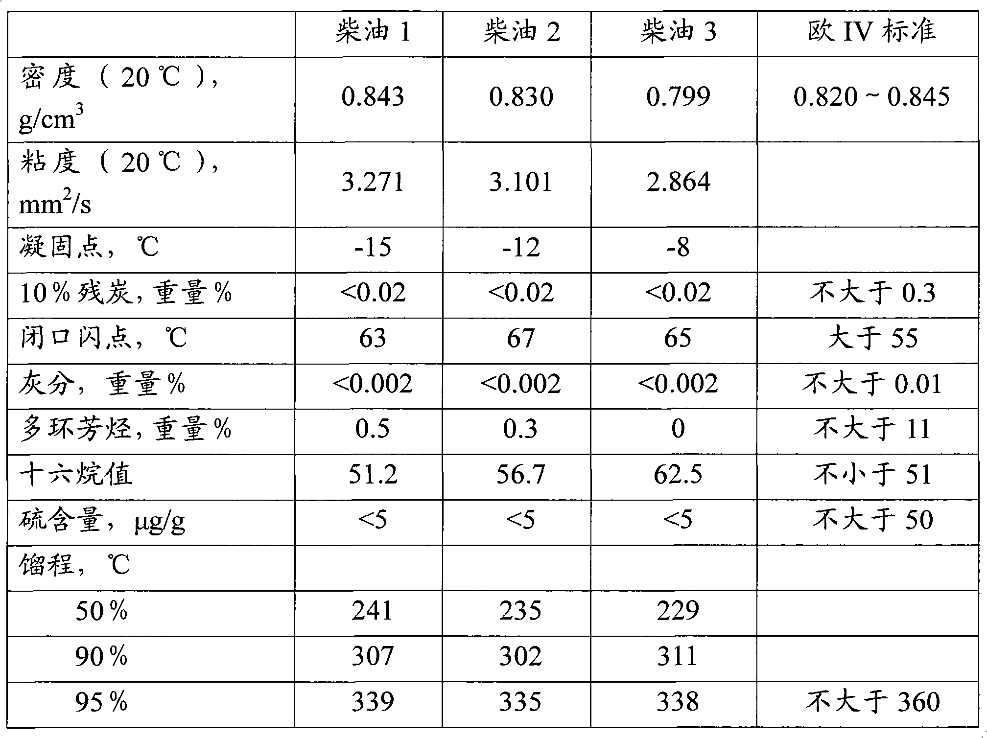 Method for producing diesel oil or diesel oil blending component