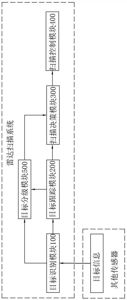 Radar scanning system and radar thereof