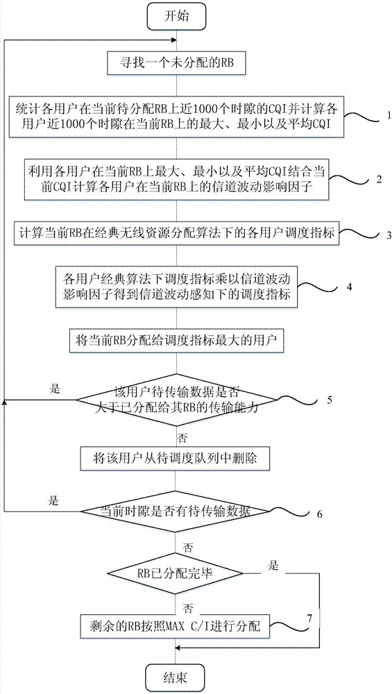 Downlink resource allocation algorithm based on channel fluctuation perception under LTE system