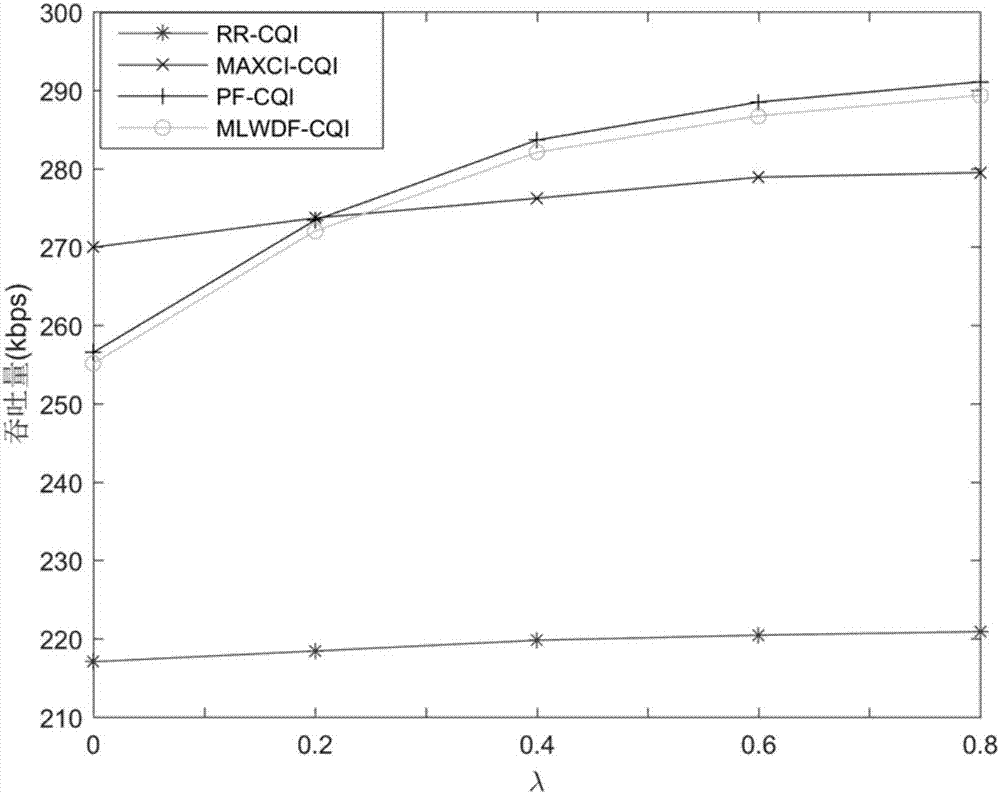 Downlink resource allocation algorithm based on channel fluctuation perception under LTE system