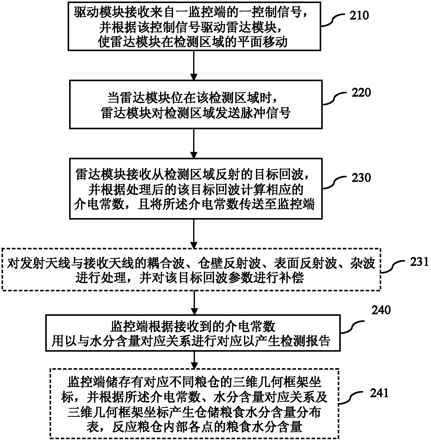 Apparatus for online detection of content of water in stored grains, and method thereof