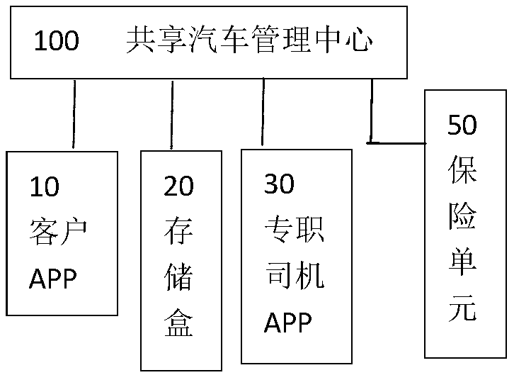 A shared automobile first transaction system