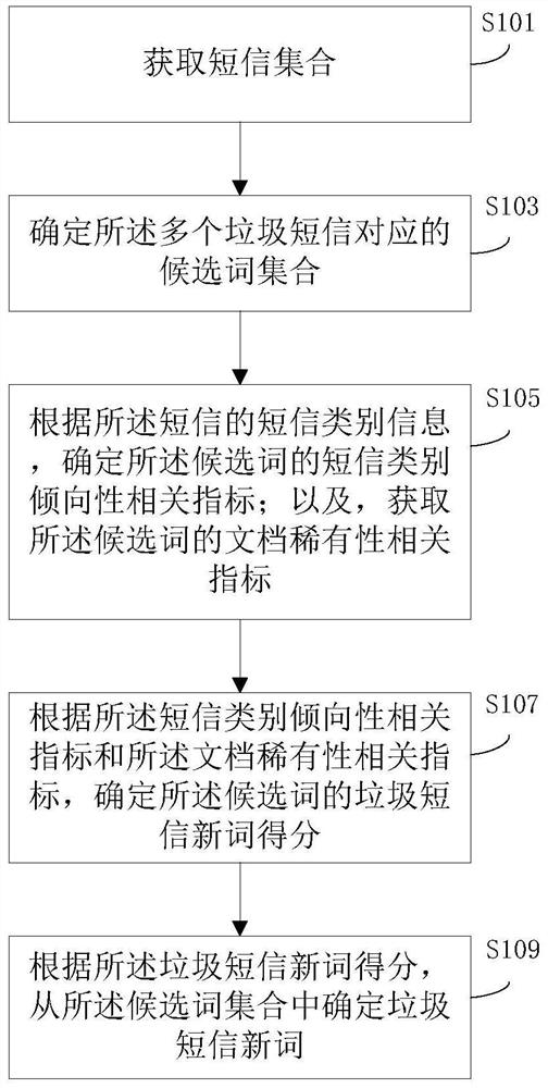 Method, device and electronic equipment for identifying new words in short message spam