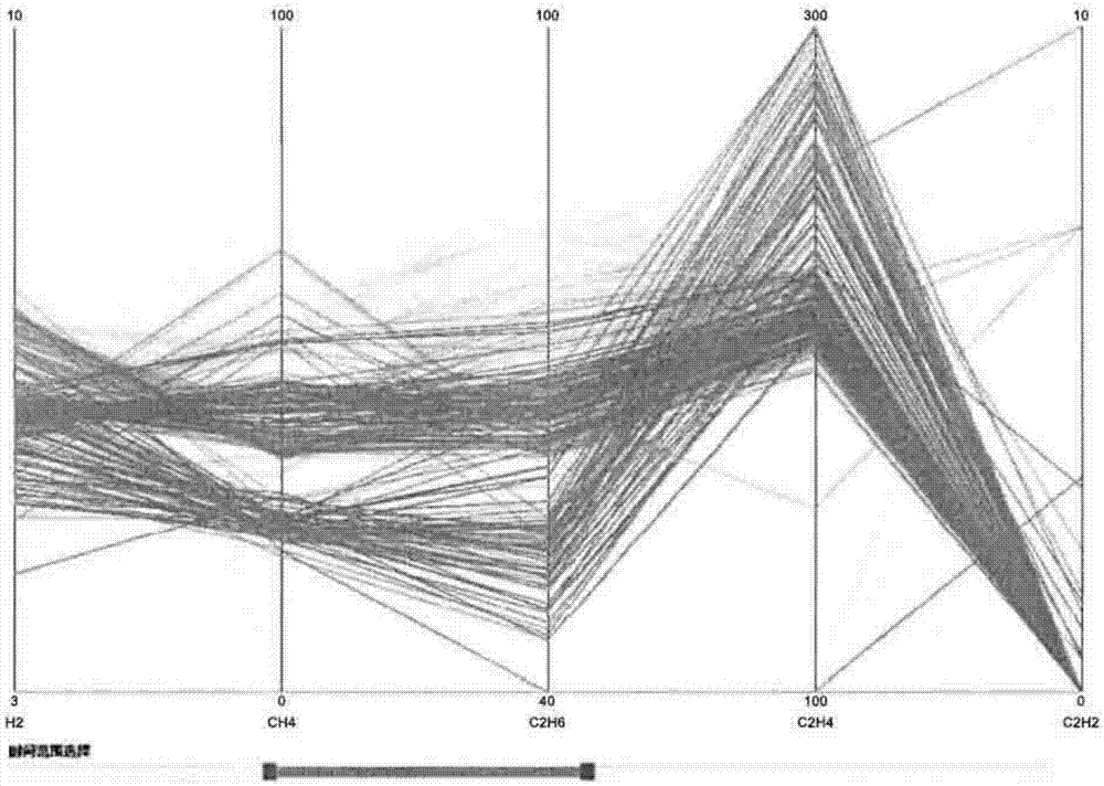 Power grid data processing and data visualization method based on cluster