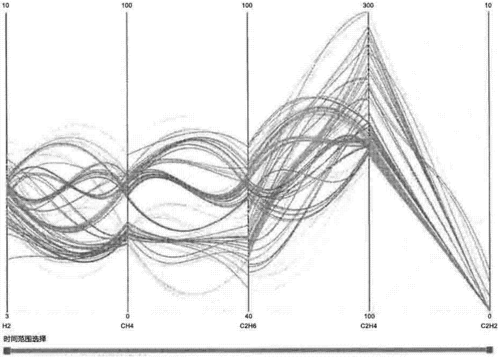 Power grid data processing and data visualization method based on cluster