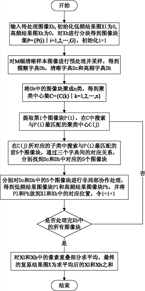 Image restoring method based on three dictionary block matching