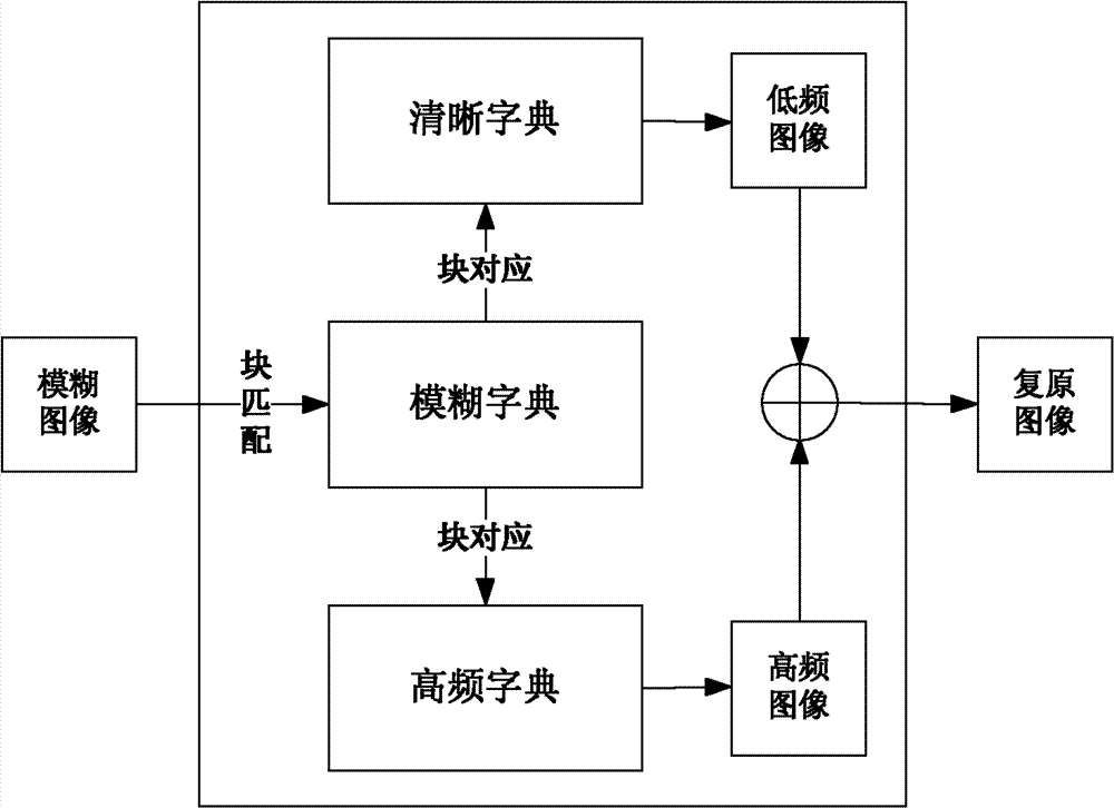 Image restoring method based on three dictionary block matching