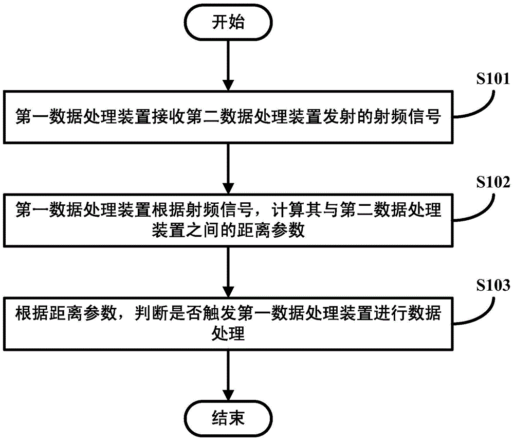 Method, device and system for triggering data processing