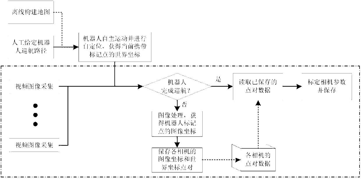 Operation method of self-positioning robot-based multi-camera parameter automatic calibration system