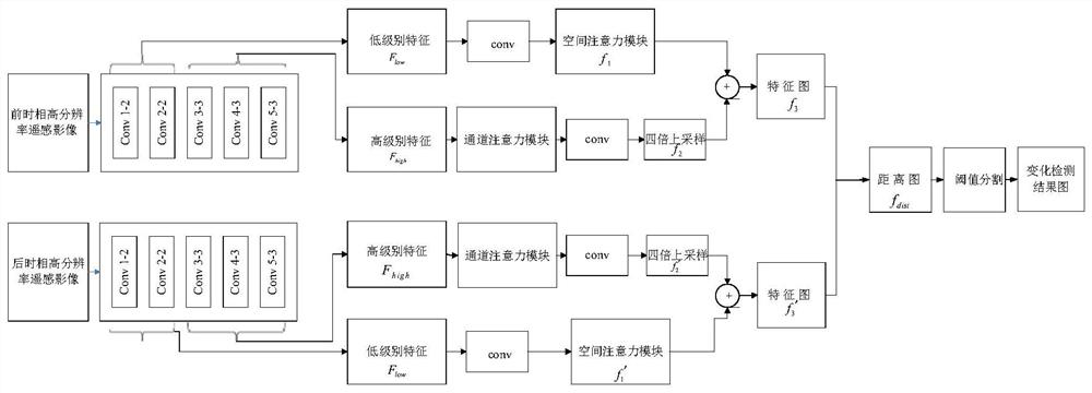 High-resolution remote sensing image change detection network, method and device