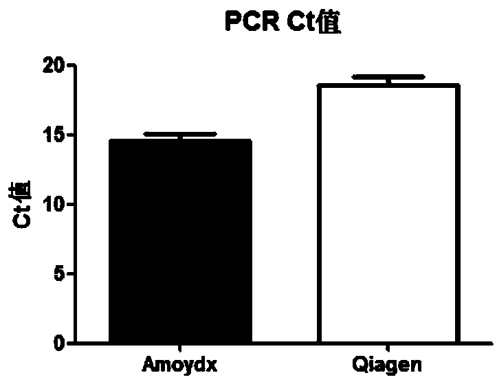 Method for extracting and transforming excrement DNA in quantity