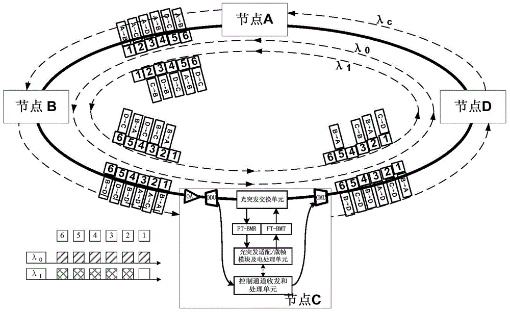 Optical burst ring network dynamic bandwidth allocation method and apparatus