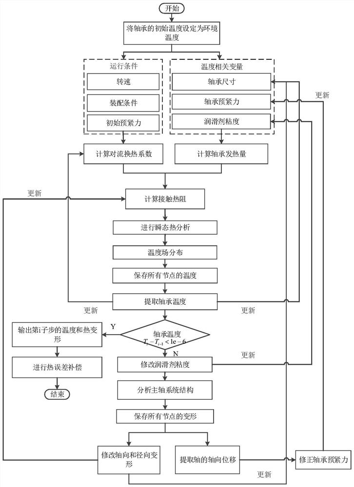 Thermal characteristic analysis method, thermal error modeling method and thermal error compensation system of shaft system based on analytical method