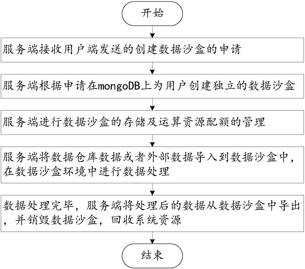 Method and system for implementing data sandbox based on mongoDB