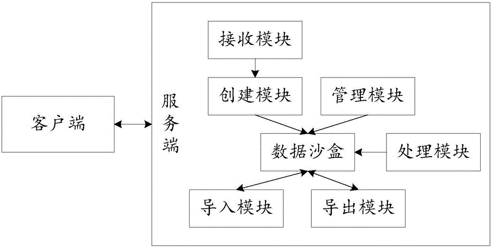 Method and system for implementing data sandbox based on mongoDB