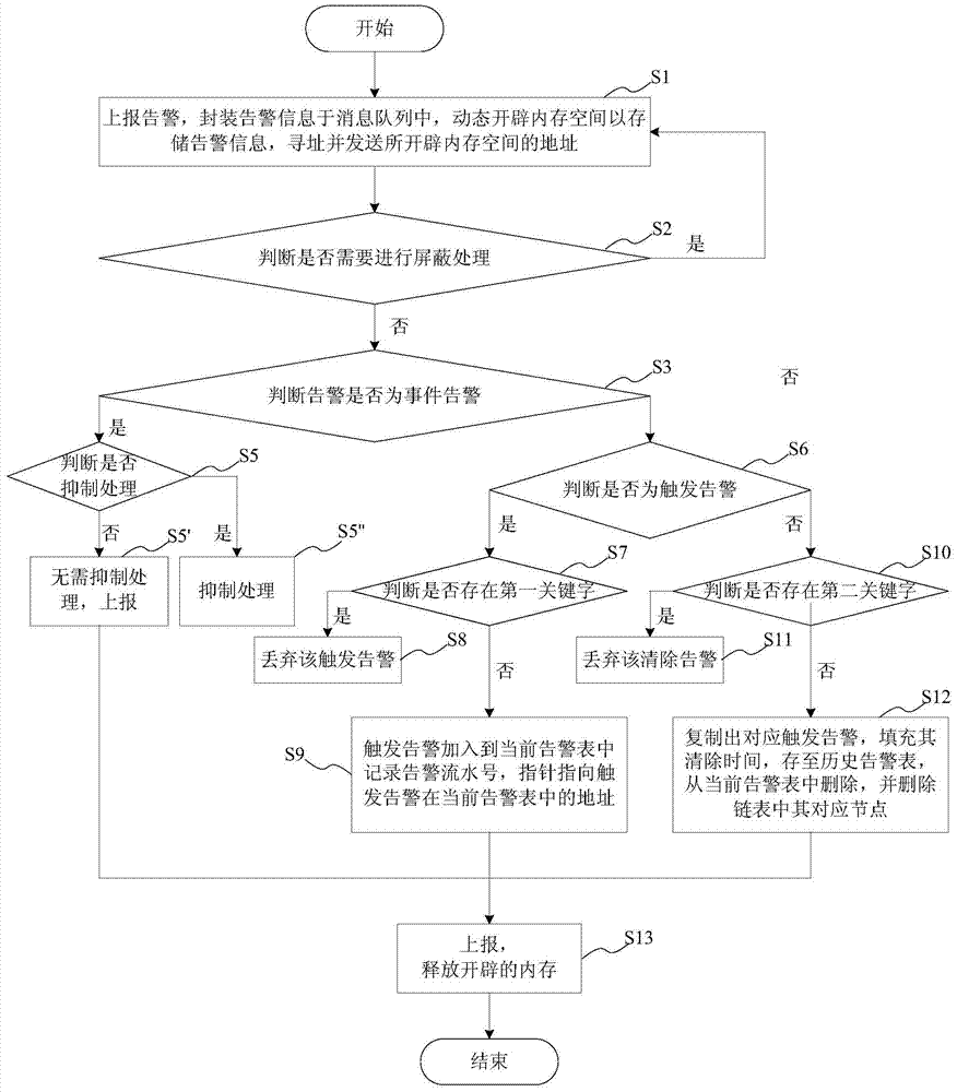 An access network device alarm management system and method