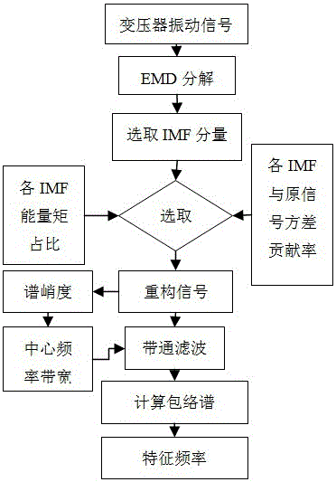 Voltage transformer vibration fault feature extraction method based on improved EMD method and Spectral Kurtosis method