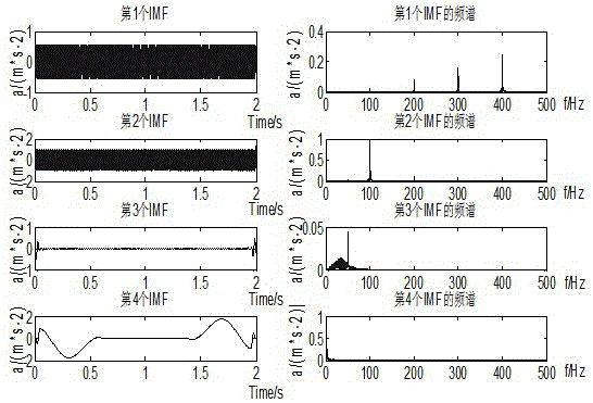 Voltage transformer vibration fault feature extraction method based on improved EMD method and Spectral Kurtosis method