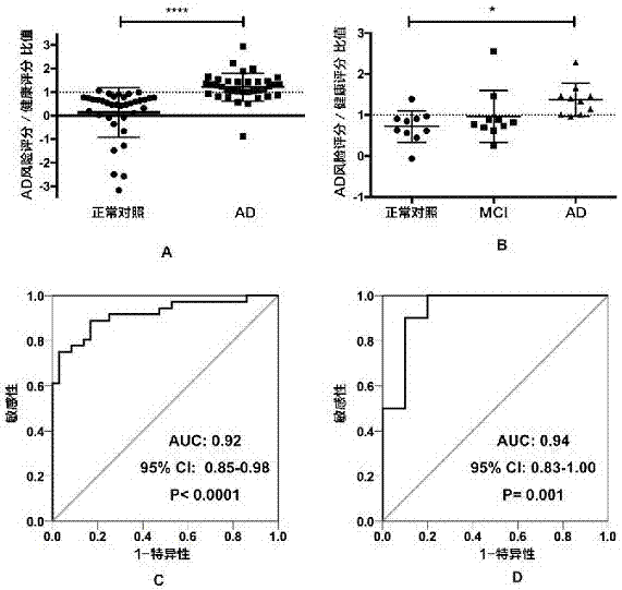 Kit applied to early diagnosis of Alzheimer disease (AD)