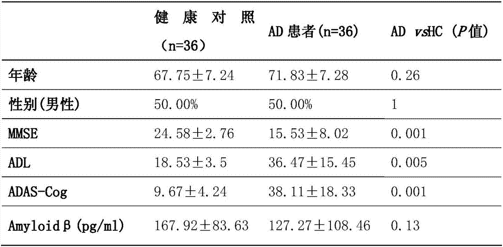 Kit applied to early diagnosis of Alzheimer disease (AD)