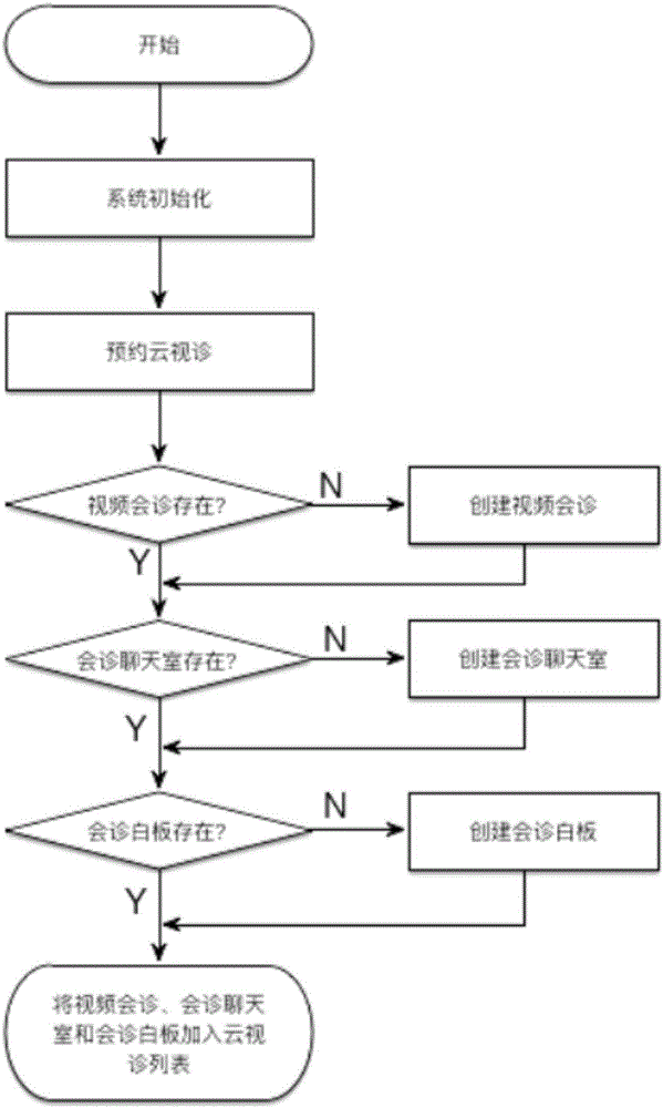 Mobile medical remote video consultation platform and method based on the internet