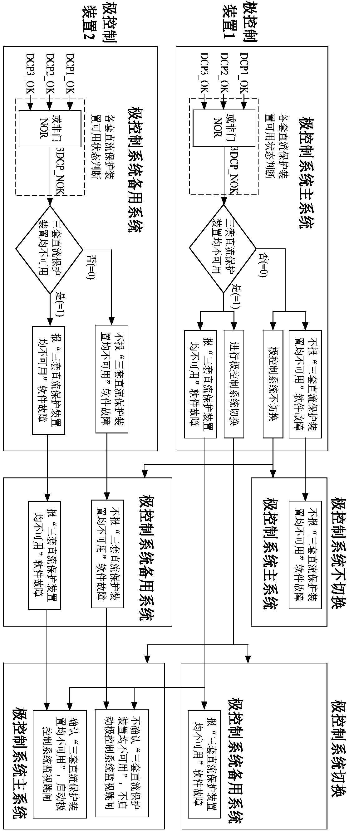 An exit method when no DC protection is available in a DC pole control system