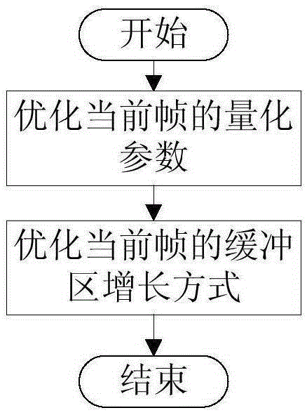 Optimization method of ABR video coding code rate control