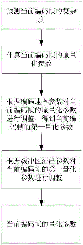 Optimization method of ABR video coding code rate control