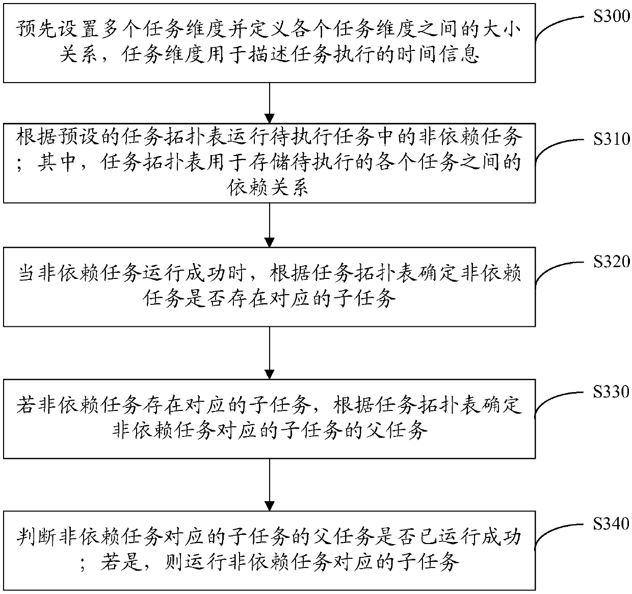 Task scheduling method and device