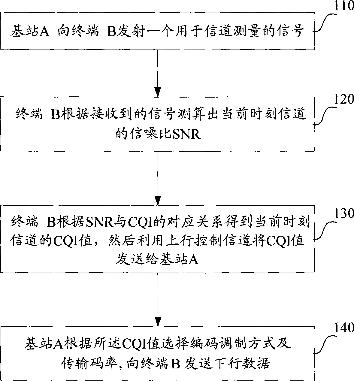 Adaptive encoding modulation method