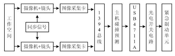 Crane obstacle-avoidance system based on stereoscopic vision