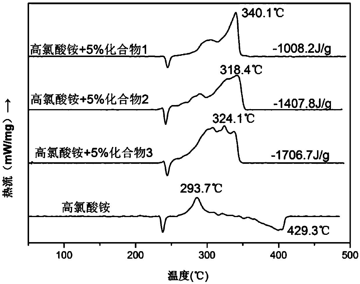 Ferrocene ion-type high-nitrogen metal complex and preparation method thereof