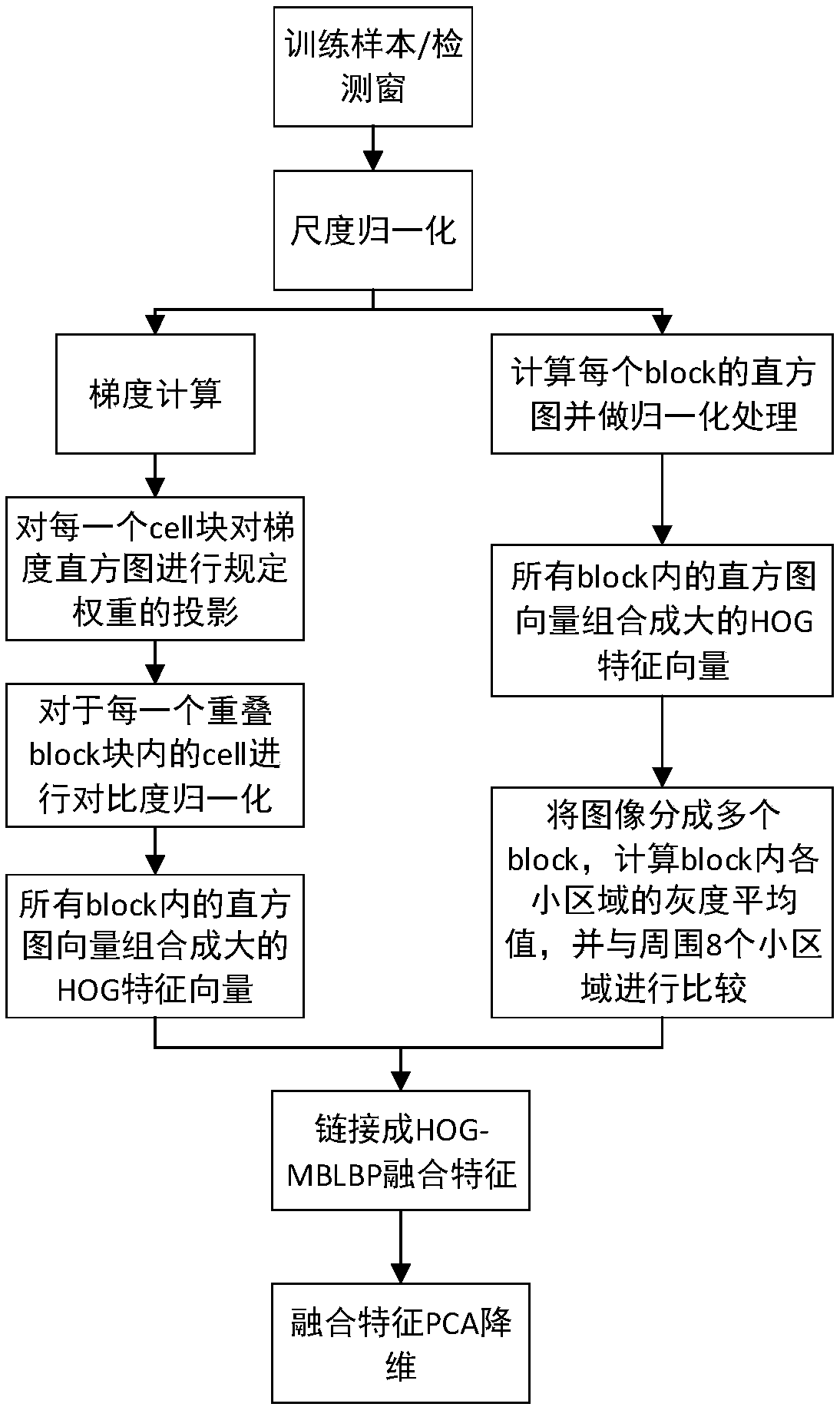 Traffic sign recognition method based on HOG-MBLBP fusion feature of PCA dimension reduction