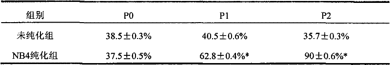 Method for isolating and purifying schwann cells from adipose tissue