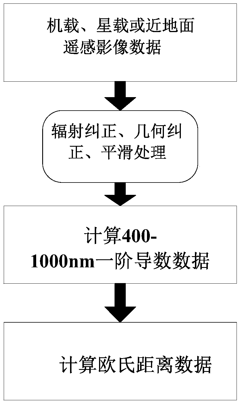 Plant species beta diversity estimation method and system